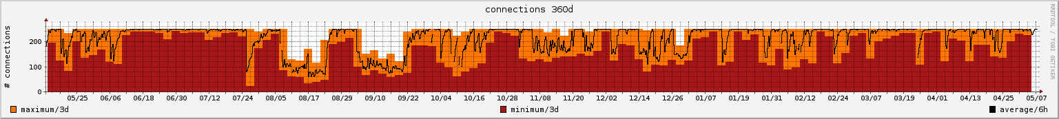 connections 360d