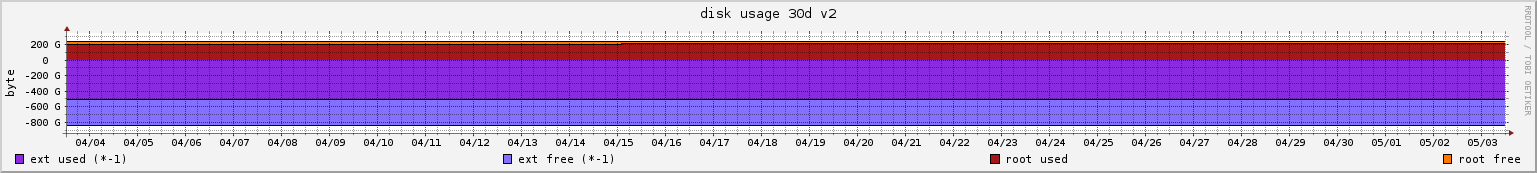 disk usage 30d