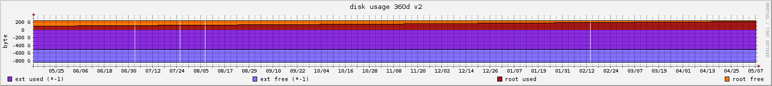 disk usage 360d