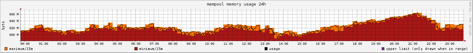 mempool usage 24h