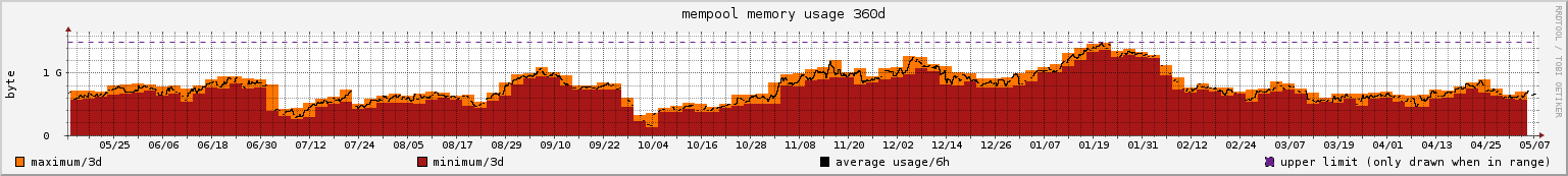 mempool usage 360d